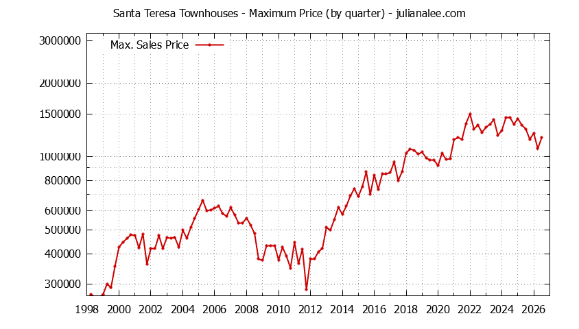 Quarterly Maximum Price for Santa Teresa Townhouses Sold Graph of the Quarterly Maximum Price for Santa Teresa Townhouses Sold