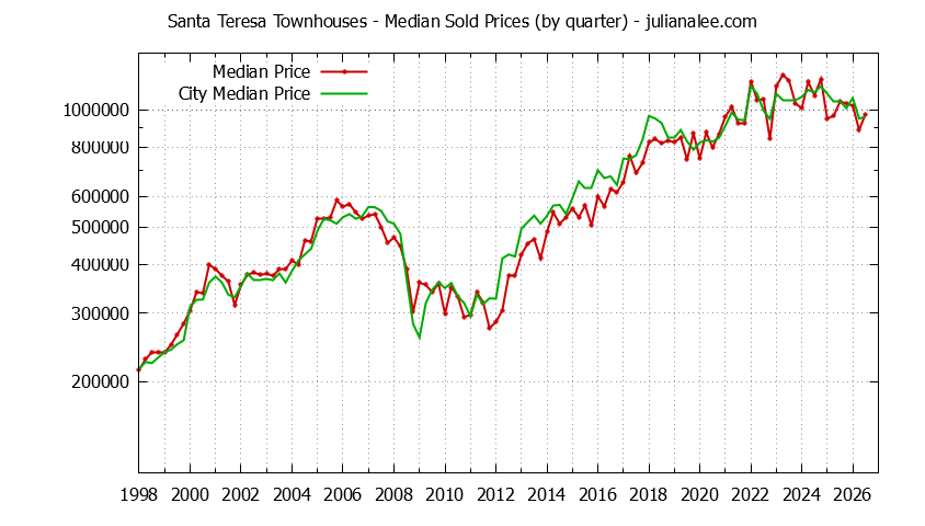 Quarterly Median Price of Santa Teresa vs. San Jose Townhouses Sold Graph of the Quarterly Median Price of Santa Teresa vs. San Jose Townhouses Sold