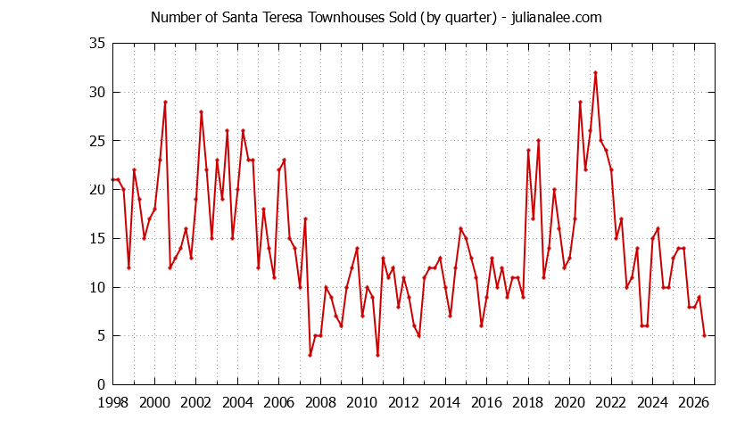 Quarterly Number of San Jose Townhouses Sold Graph of the Quarterly Number of San Jose Townhouses Sold