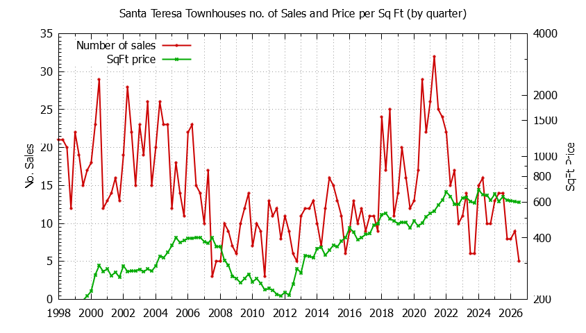 Quarterly Number & Price Per SqFt of Santa Teresa Townhouses Sold Graph of the Quarterly Number & Price Per SqFt of Santa Teresa Townhouses Sold