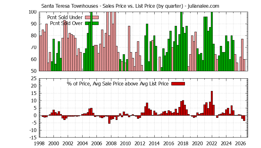 Quarterly Average Sales Price vs. List Price for Santa Teresa Townhouses Graph of the Quarterly Sales Price vs. List Price for Santa Teresa Townhouses