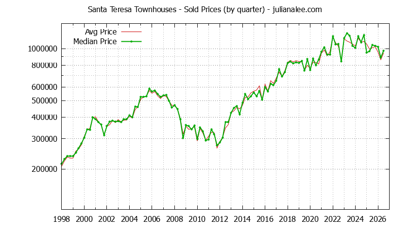 Quarterly Average and Median Price of Santa Teresa Townhouses Sold Graph of the Quarterly Average and Median Price of Santa Teresa Townhouses Sold