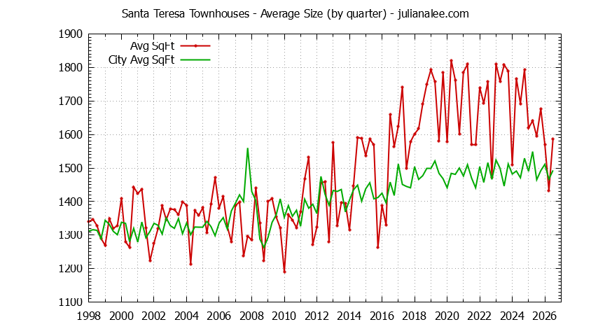 Quarterly Average Size of Santa Teresa vs. San Jose Townhouses Sold Graph of the Quarterly Average Size of Santa Teresa vs. San Jose Townhouses Sold