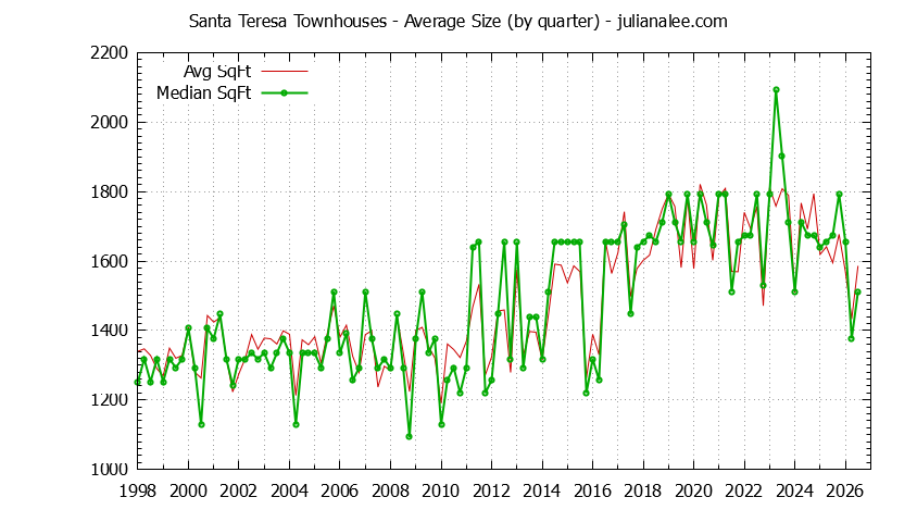 Quarterly Average Size of Santa Teresa Townhouses Sold Graph of the Quarterly Average Size of Santa Teresa Townhouses Sold