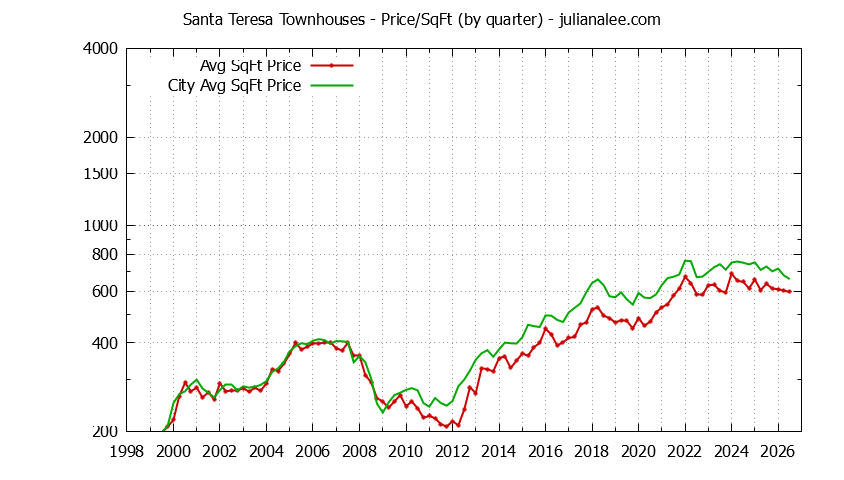 Quarterly Average Price Per Square Foot for Santa Teresa vs. San Jose Townhouses Sold Graph of the Quarterly Average Price Per Square Foot for Santa Teresa vs. San Jose Townhouses Sold