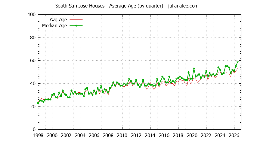 Graph of the Quarterly Average Age of South San Jose Houses Sold