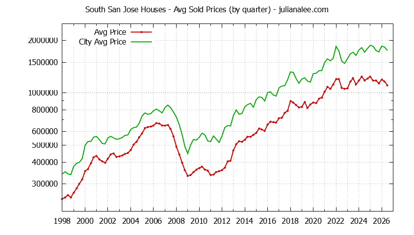 Quarterly Average Price of a South San Jose Home