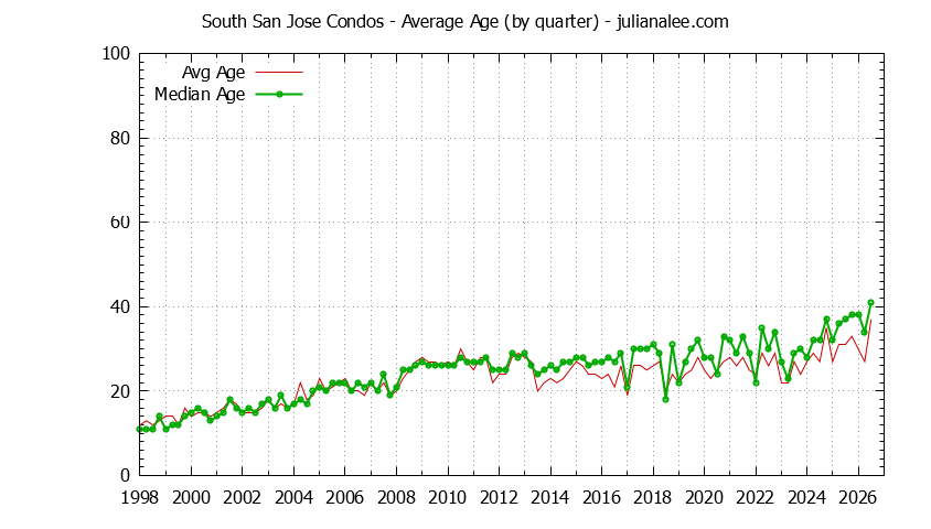 Graph of the Quarterly Average Age of South San Jose Condos Sold