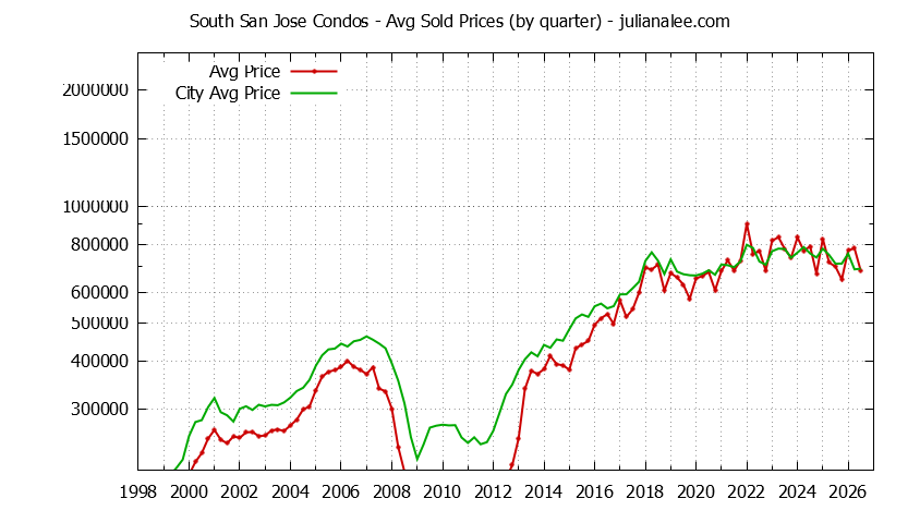 Graph of the Quarterly Average Price of South San Jose vs. San Jose Condos Sold