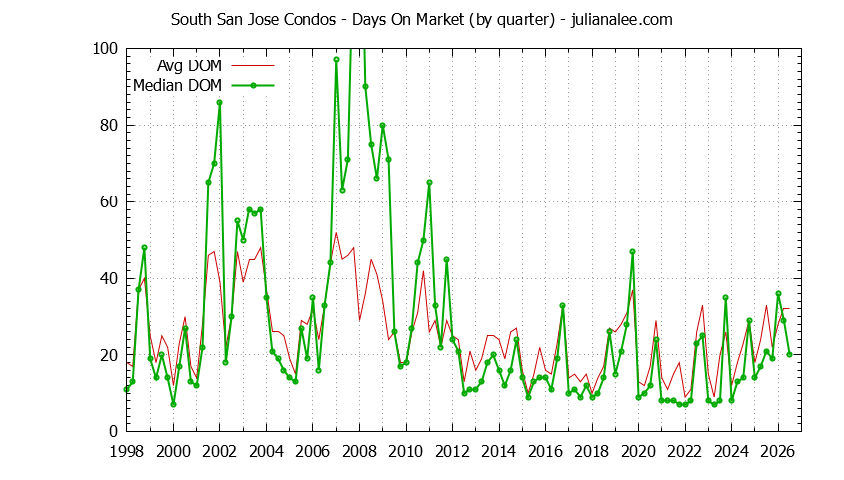 Graph of the Quarterly Average Days On Market for South San Jose Condos Sold