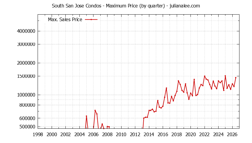 Graph of the Quarterly Maximum Price for South San Jose Condos Sold