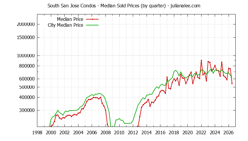 Graph of the Quarterly Median Price of South San Jose vs. San Jose Condos Sold