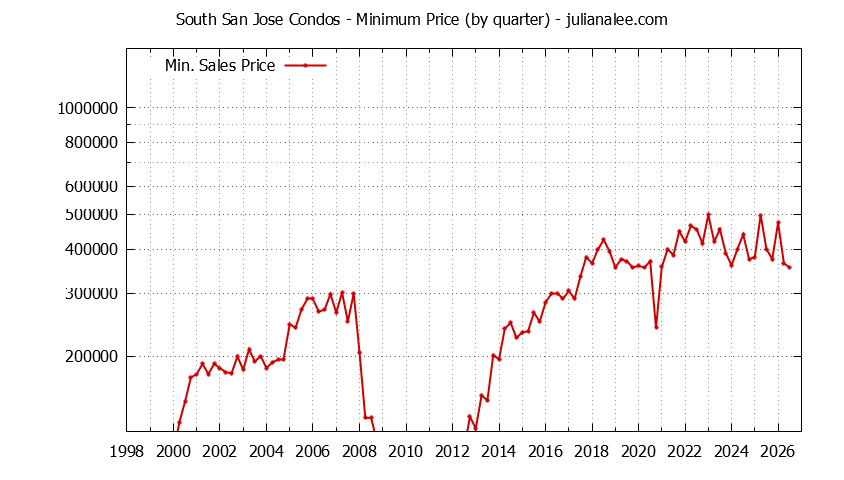Graph of the Quarterly Minimum Price for South San Jose Condos Sold