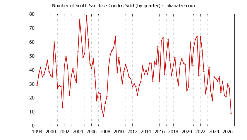 Graph of the Quarterly Number of San Jose Condos Sold