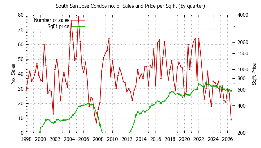 Graph of the Quarterly Number & Price Per SqFt of South San Jose Condos Sold