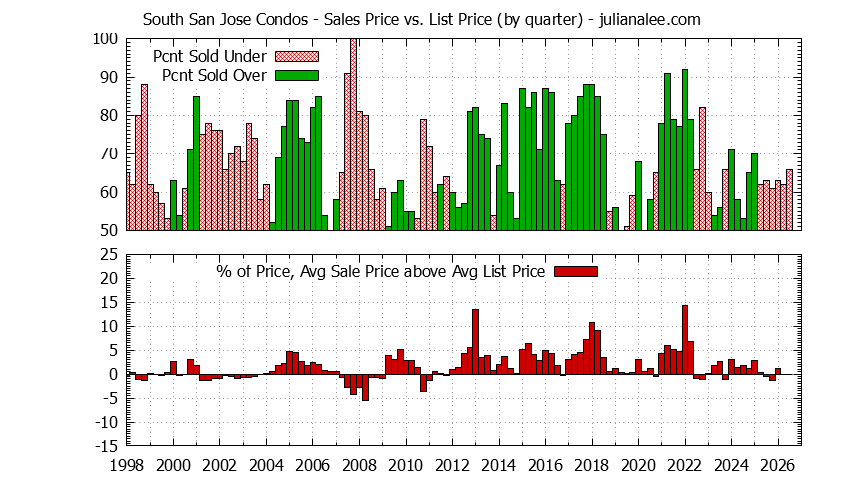 Graph of the Quarterly Sales Price vs. List Price for South San Jose Condos