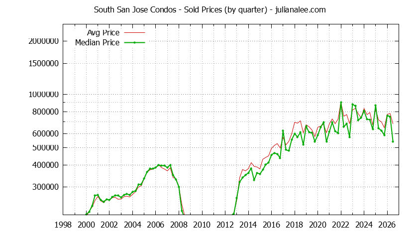 Graph of the Quarterly Average and Median Price of South San Jose Condos Sold
