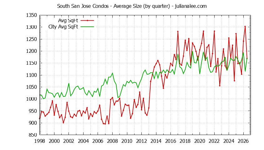 Graph of the Quarterly Average Size of South San Jose vs. San Jose Condos Sold
