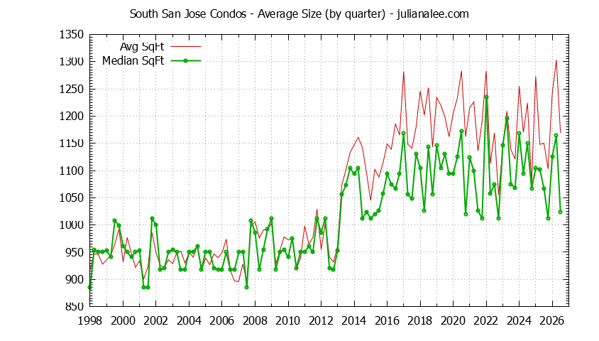 Graph of the Quarterly Average Size of South San Jose Condos Sold
