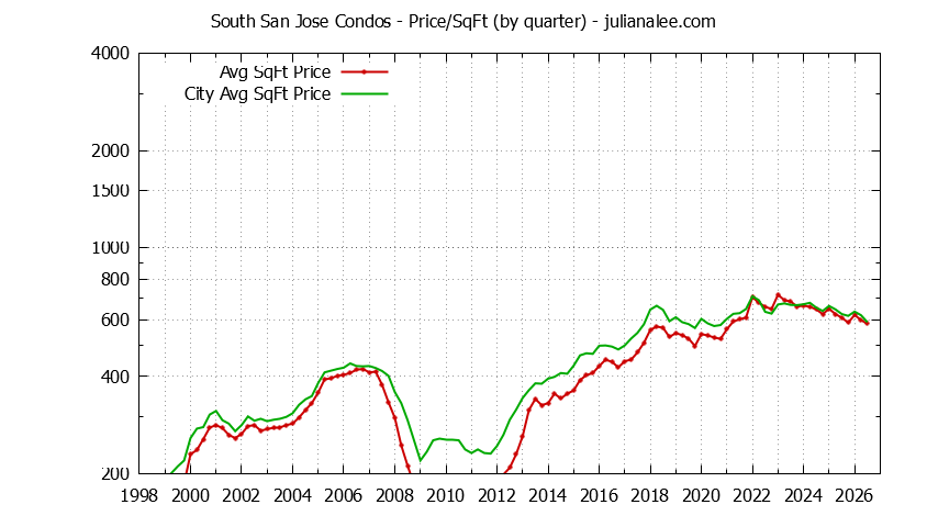Graph of the Quarterly Average Price Per Square Foot for South San Jose vs. San Jose Condos Sold