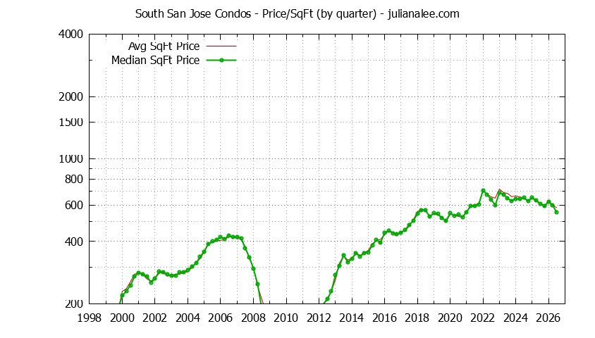 Graph of the Quarterly Average Price Per Square Foot for South San Jose Condos Sold