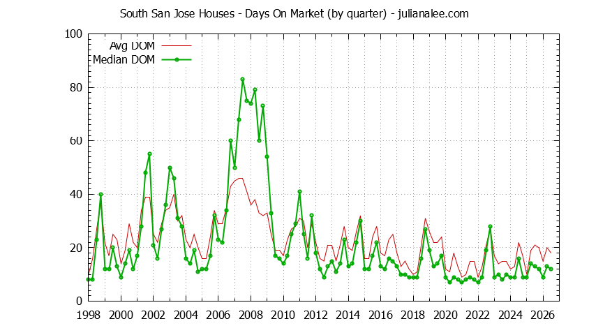 Graph of the Quarterly Average Days On Market for South San Jose Houses Sold