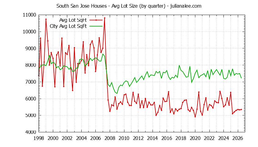 Graph of the Quarterly Average Lot Size of South San Jose vs. San Jose Houses Sold