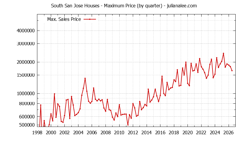 Graph of the Quarterly Maximum Price for South San Jose Houses Sold
