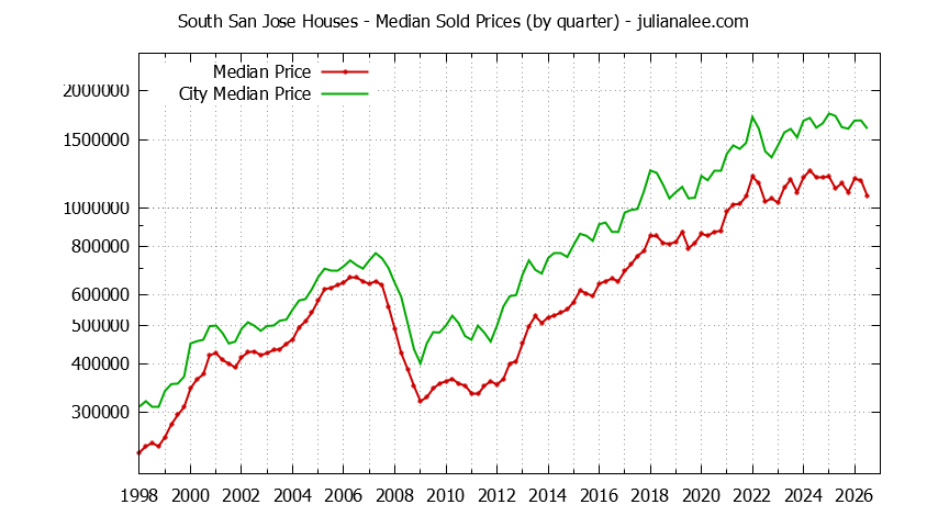 Quarterly Median Price of a South San Jose Home