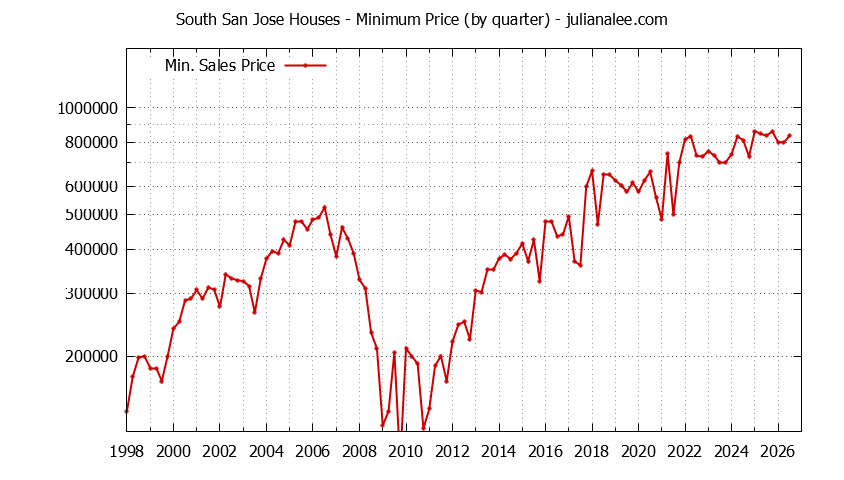 Graph of the Quarterly Minimum Price for South San Jose Houses Sold