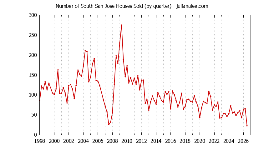Graph of the Quarterly Number of South San Jose Houses Sold