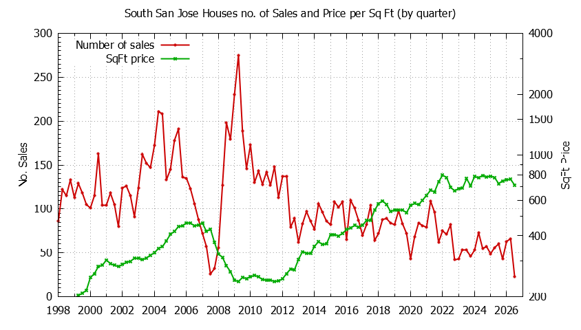 Graph of the Quarterly Number of Sales vs. Price Per SqFt for South San Jose Houes Sold