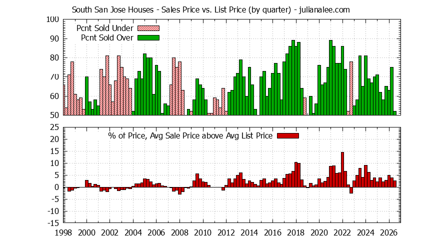 Graph of the Quarterly Average Sales Price vs. List Price for South San Jose Houses