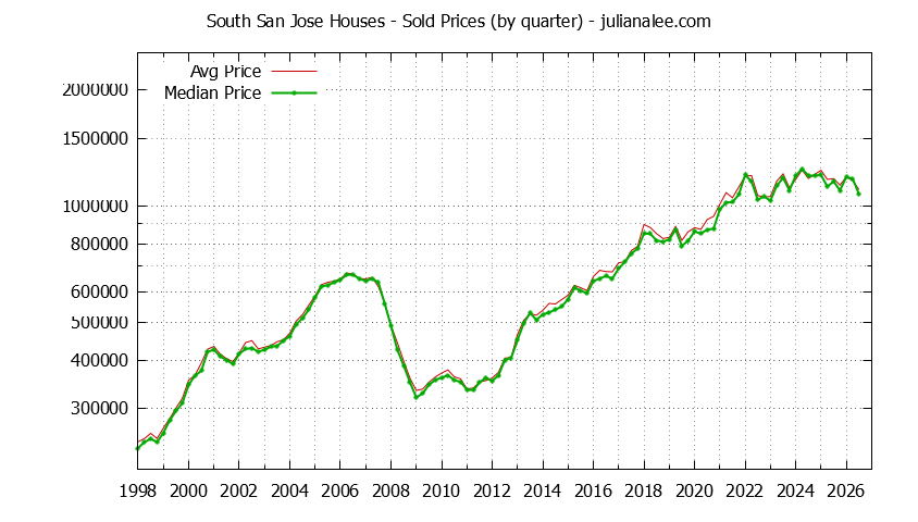 Quarterly Median and Average Price of a South San Jose Home