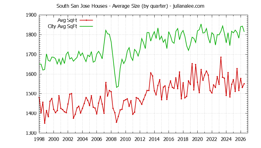 Graph of the Quarterly Average Size of South San Jose vs. San Jose Houses Sold