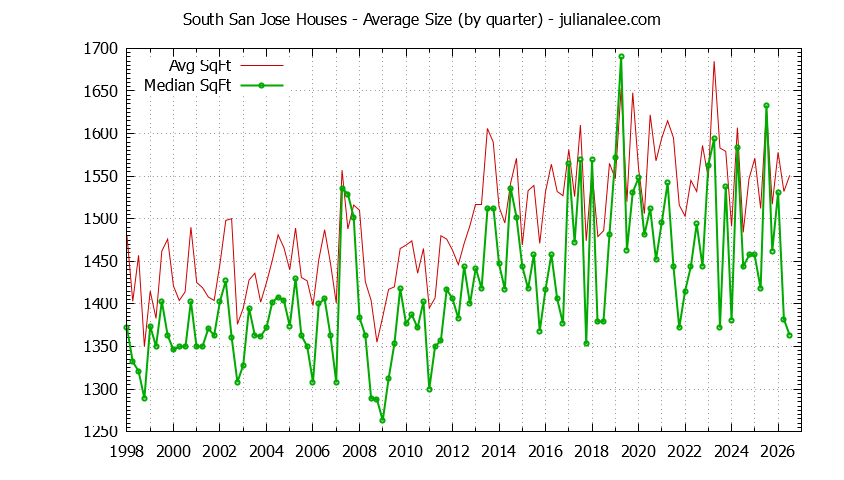 Graph of the Quarterly Average Size of South San Jose Houses Sold