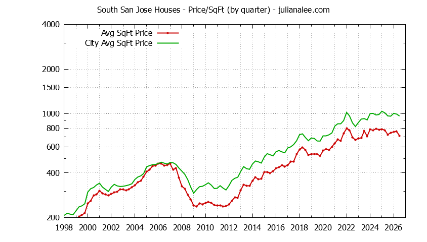 Graph of the Quarterly Average Price Per Square Foot for South San Jose & San Jose Homes