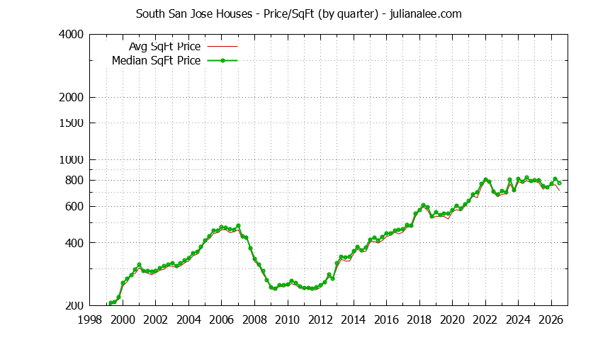 Graph of the Average Quarterly Price Per Square Foot for South San Jose & San Jose Homes