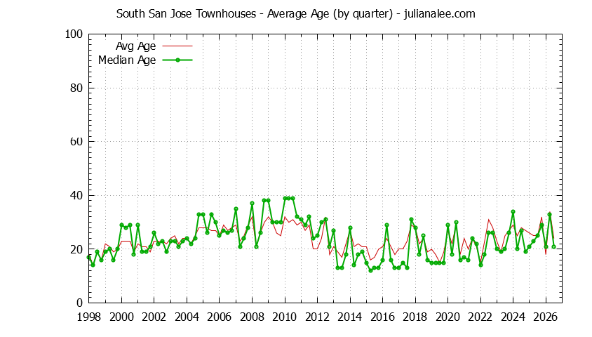 Graph of the Quarterly Average Age of South San Jose Townhouses Sold