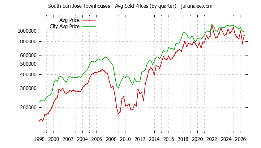 Graph of the Quarterly Average Price of South San Jose vs. San Jose Townhouses Sold