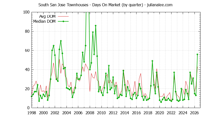 Graph of the Quarterly Average Days On Market for South San Jose Townhouses Sold