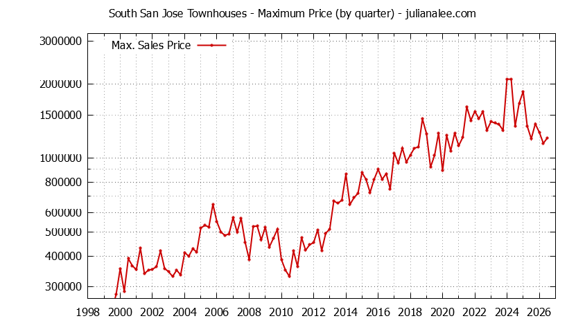 Graph of the Quarterly Maximum Price for South San Jose Townhouses Sold