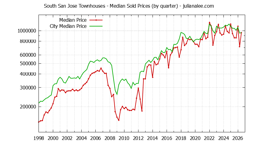 Graph of the Quarterly Median Price of South San Jose vs. San Jose Townhouses Sold