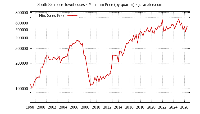 Graph of the Quarterly Minimum Price for South San Jose Townhouses Sold