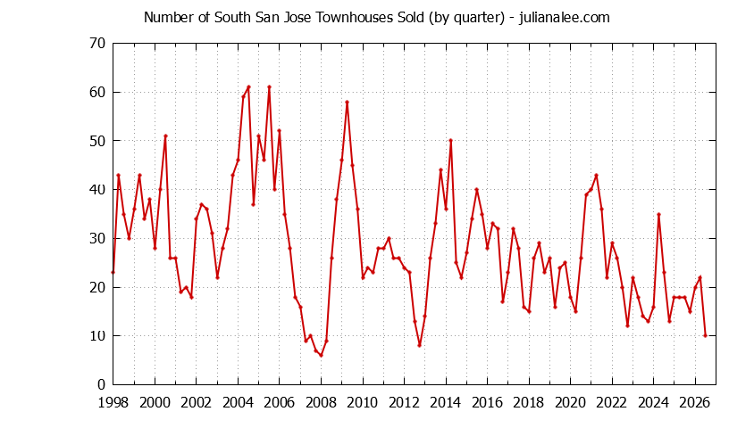 Graph of the Quarterly Number of San Jose Townhouses Sold