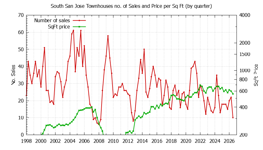 Graph of the Quarterly Number & Price Per SqFt of South San Jose Townhouses Sold