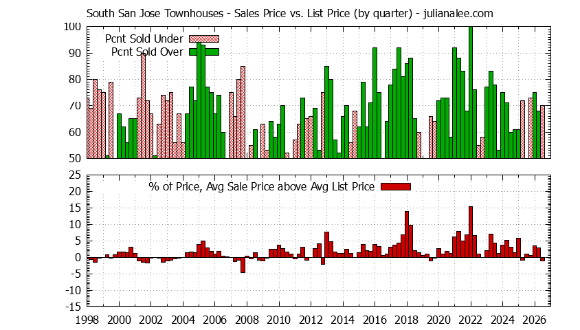 Graph of the Quarterly Sales Price vs. List Price for South San Jose Townhouses