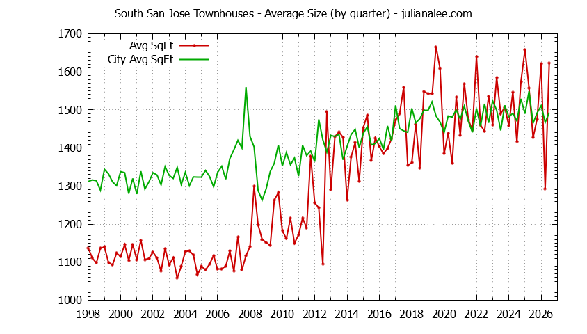 Graph of the Quarterly Average Size of South San Jose vs. San Jose Townhouses Sold