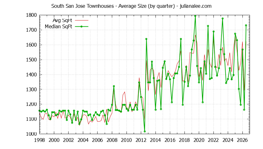 Graph of the Quarterly Average Size of South San Jose Townhouses Sold