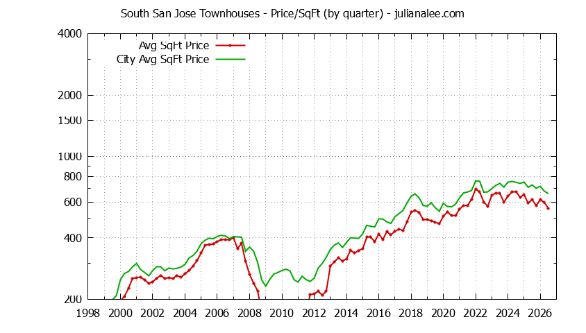 Graph of the Quarterly Average Price Per Square Foot for South San Jose vs. San Jose Townhouses Sold